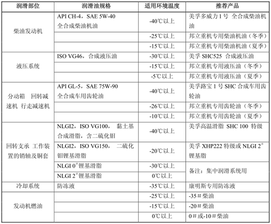 挖掘機(jī)、抓鋼抓料機(jī)、報廢汽車拆解機(jī)油品表